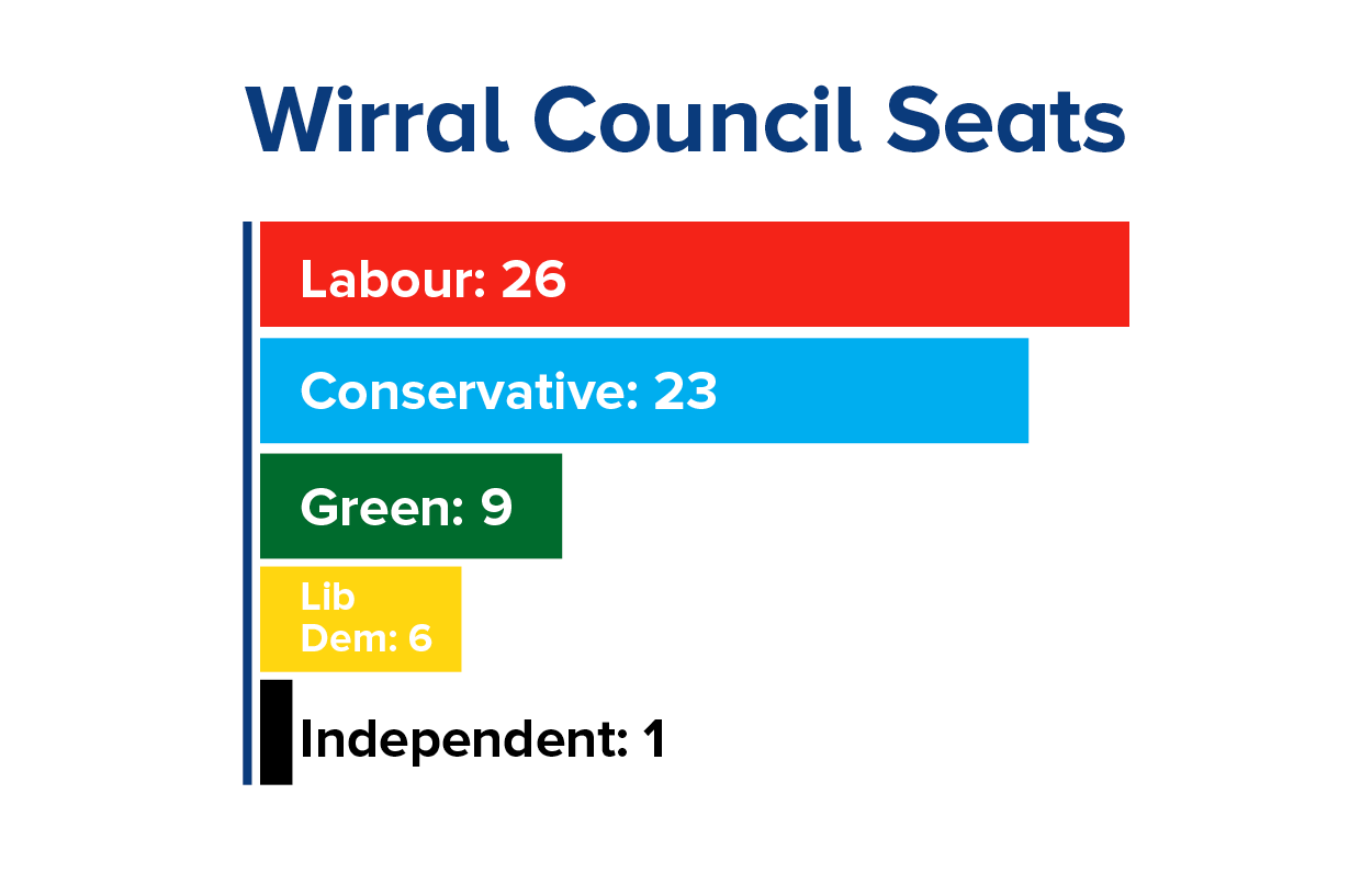 Council seats