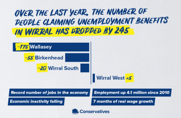 Claimant count in Wirral